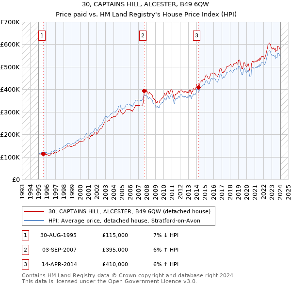 30, CAPTAINS HILL, ALCESTER, B49 6QW: Price paid vs HM Land Registry's House Price Index
