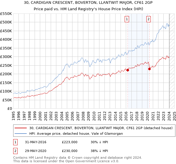 30, CARDIGAN CRESCENT, BOVERTON, LLANTWIT MAJOR, CF61 2GP: Price paid vs HM Land Registry's House Price Index