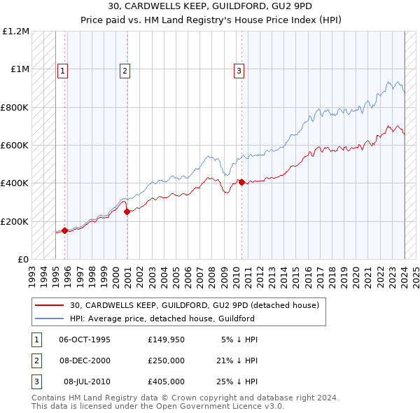 30, CARDWELLS KEEP, GUILDFORD, GU2 9PD: Price paid vs HM Land Registry's House Price Index