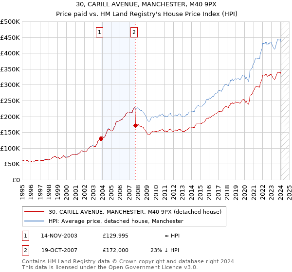 30, CARILL AVENUE, MANCHESTER, M40 9PX: Price paid vs HM Land Registry's House Price Index