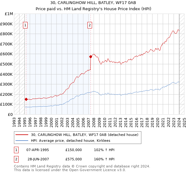 30, CARLINGHOW HILL, BATLEY, WF17 0AB: Price paid vs HM Land Registry's House Price Index