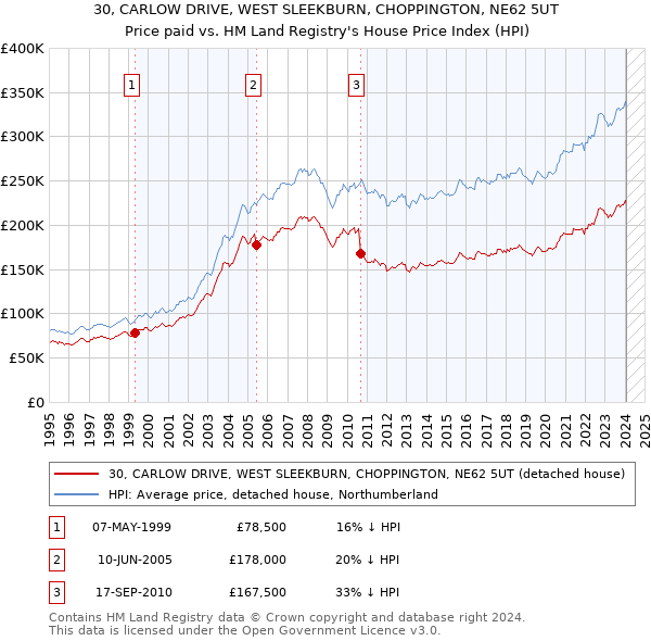 30, CARLOW DRIVE, WEST SLEEKBURN, CHOPPINGTON, NE62 5UT: Price paid vs HM Land Registry's House Price Index