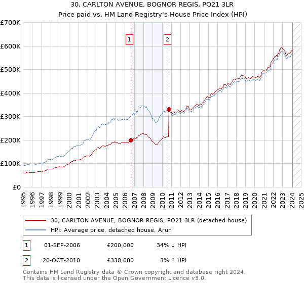 30, CARLTON AVENUE, BOGNOR REGIS, PO21 3LR: Price paid vs HM Land Registry's House Price Index