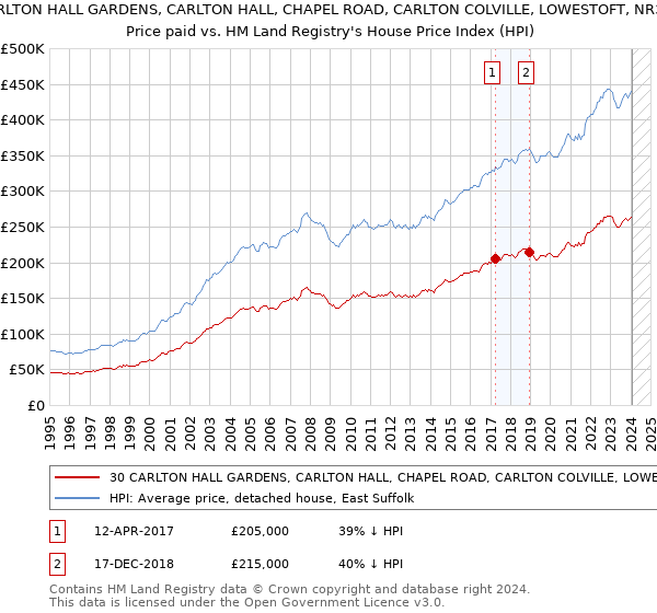 30 CARLTON HALL GARDENS, CARLTON HALL, CHAPEL ROAD, CARLTON COLVILLE, LOWESTOFT, NR33 8BL: Price paid vs HM Land Registry's House Price Index