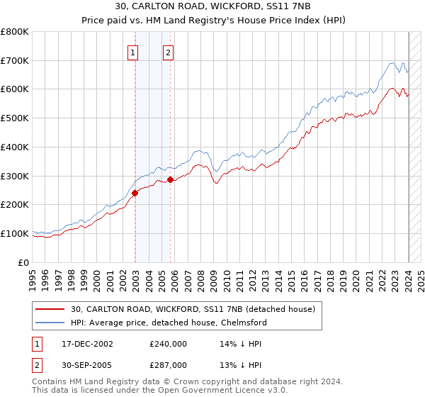 30, CARLTON ROAD, WICKFORD, SS11 7NB: Price paid vs HM Land Registry's House Price Index