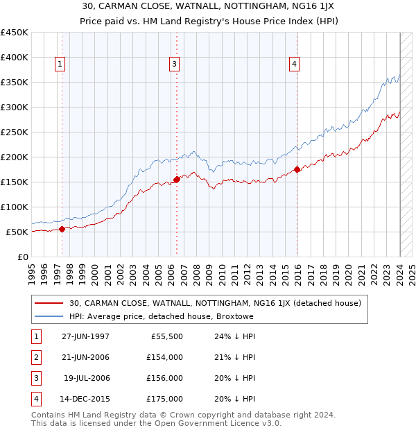 30, CARMAN CLOSE, WATNALL, NOTTINGHAM, NG16 1JX: Price paid vs HM Land Registry's House Price Index
