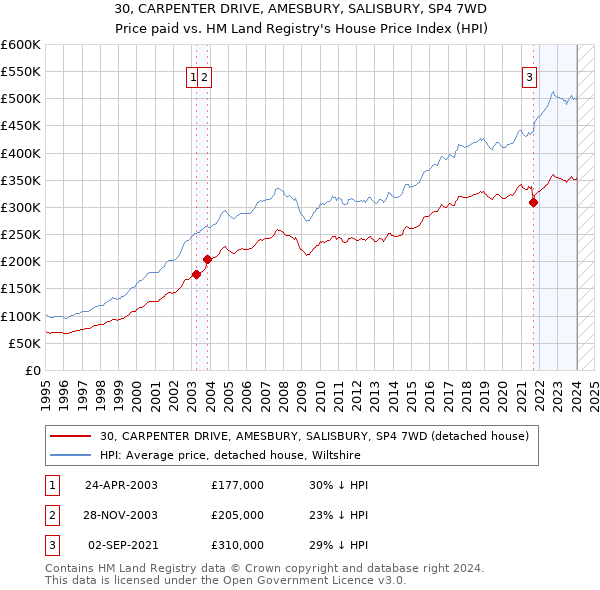 30, CARPENTER DRIVE, AMESBURY, SALISBURY, SP4 7WD: Price paid vs HM Land Registry's House Price Index