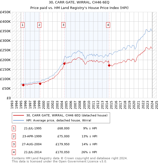 30, CARR GATE, WIRRAL, CH46 6EQ: Price paid vs HM Land Registry's House Price Index