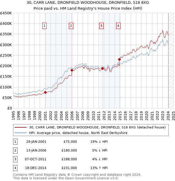 30, CARR LANE, DRONFIELD WOODHOUSE, DRONFIELD, S18 8XG: Price paid vs HM Land Registry's House Price Index