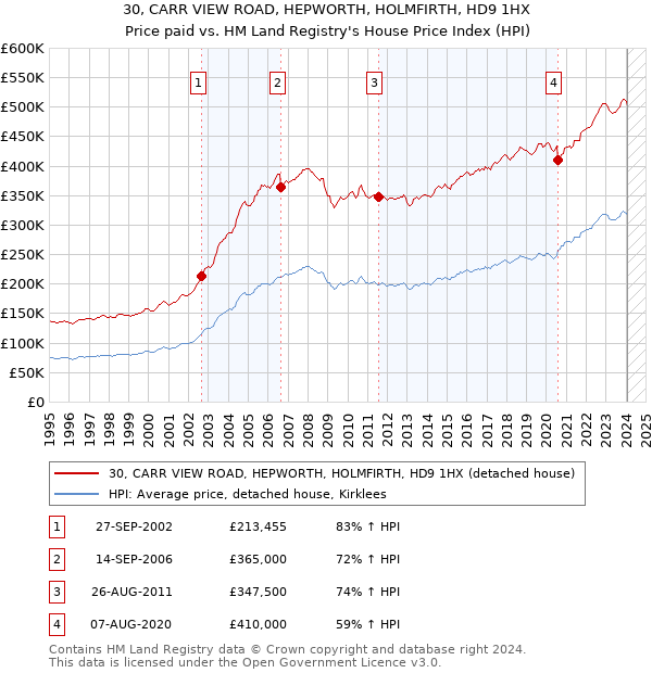 30, CARR VIEW ROAD, HEPWORTH, HOLMFIRTH, HD9 1HX: Price paid vs HM Land Registry's House Price Index