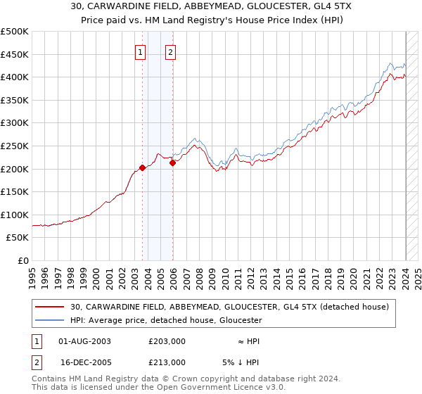 30, CARWARDINE FIELD, ABBEYMEAD, GLOUCESTER, GL4 5TX: Price paid vs HM Land Registry's House Price Index