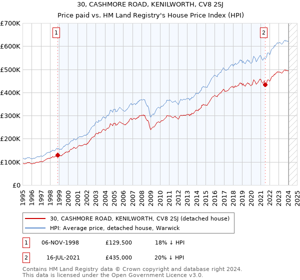 30, CASHMORE ROAD, KENILWORTH, CV8 2SJ: Price paid vs HM Land Registry's House Price Index