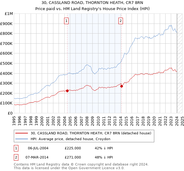 30, CASSLAND ROAD, THORNTON HEATH, CR7 8RN: Price paid vs HM Land Registry's House Price Index