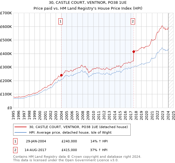 30, CASTLE COURT, VENTNOR, PO38 1UE: Price paid vs HM Land Registry's House Price Index