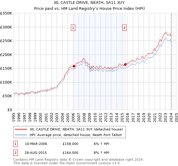 30, CASTLE DRIVE, NEATH, SA11 3UY: Price paid vs HM Land Registry's House Price Index