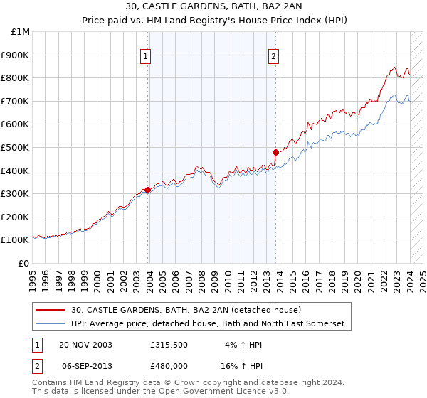 30, CASTLE GARDENS, BATH, BA2 2AN: Price paid vs HM Land Registry's House Price Index