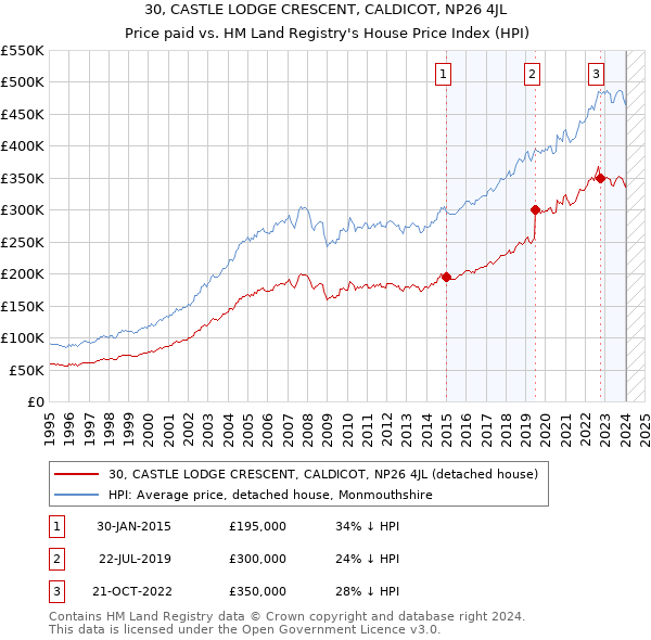 30, CASTLE LODGE CRESCENT, CALDICOT, NP26 4JL: Price paid vs HM Land Registry's House Price Index