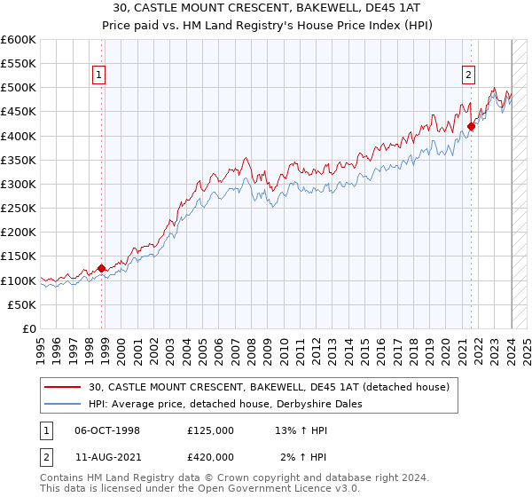 30, CASTLE MOUNT CRESCENT, BAKEWELL, DE45 1AT: Price paid vs HM Land Registry's House Price Index