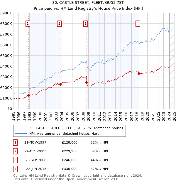 30, CASTLE STREET, FLEET, GU52 7ST: Price paid vs HM Land Registry's House Price Index