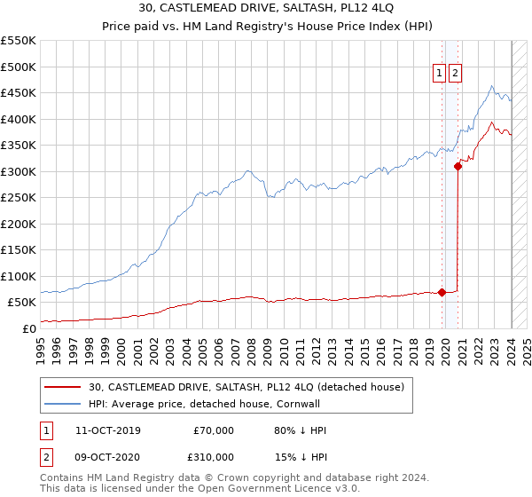 30, CASTLEMEAD DRIVE, SALTASH, PL12 4LQ: Price paid vs HM Land Registry's House Price Index
