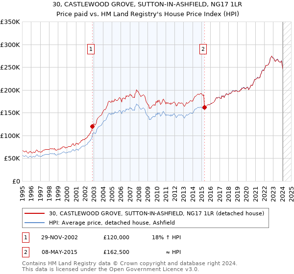 30, CASTLEWOOD GROVE, SUTTON-IN-ASHFIELD, NG17 1LR: Price paid vs HM Land Registry's House Price Index