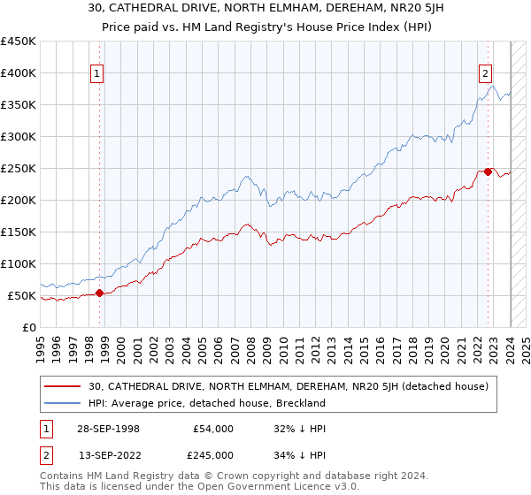 30, CATHEDRAL DRIVE, NORTH ELMHAM, DEREHAM, NR20 5JH: Price paid vs HM Land Registry's House Price Index