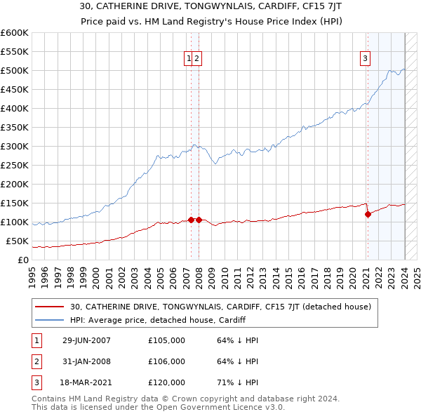 30, CATHERINE DRIVE, TONGWYNLAIS, CARDIFF, CF15 7JT: Price paid vs HM Land Registry's House Price Index