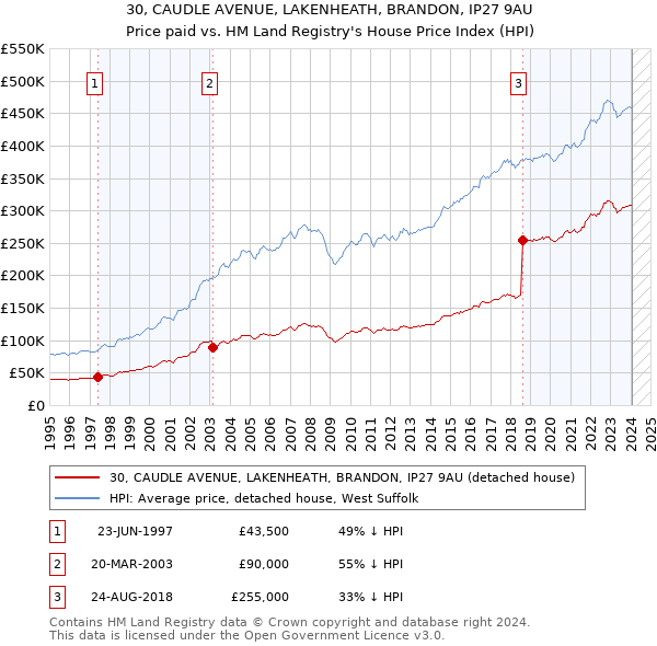 30, CAUDLE AVENUE, LAKENHEATH, BRANDON, IP27 9AU: Price paid vs HM Land Registry's House Price Index