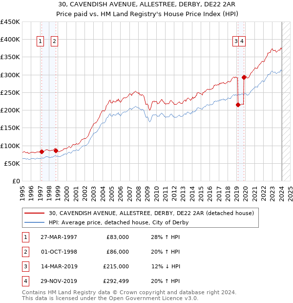 30, CAVENDISH AVENUE, ALLESTREE, DERBY, DE22 2AR: Price paid vs HM Land Registry's House Price Index