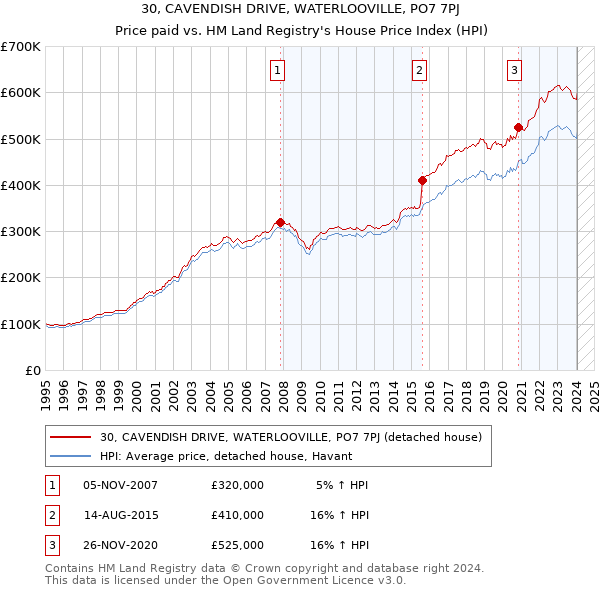 30, CAVENDISH DRIVE, WATERLOOVILLE, PO7 7PJ: Price paid vs HM Land Registry's House Price Index