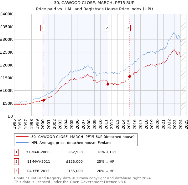 30, CAWOOD CLOSE, MARCH, PE15 8UP: Price paid vs HM Land Registry's House Price Index