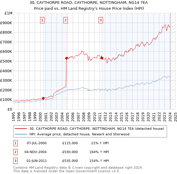 30, CAYTHORPE ROAD, CAYTHORPE, NOTTINGHAM, NG14 7EA: Price paid vs HM Land Registry's House Price Index