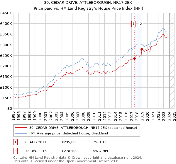 30, CEDAR DRIVE, ATTLEBOROUGH, NR17 2EX: Price paid vs HM Land Registry's House Price Index