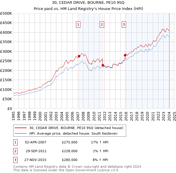 30, CEDAR DRIVE, BOURNE, PE10 9SQ: Price paid vs HM Land Registry's House Price Index