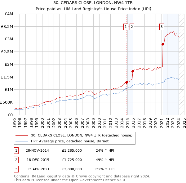 30, CEDARS CLOSE, LONDON, NW4 1TR: Price paid vs HM Land Registry's House Price Index