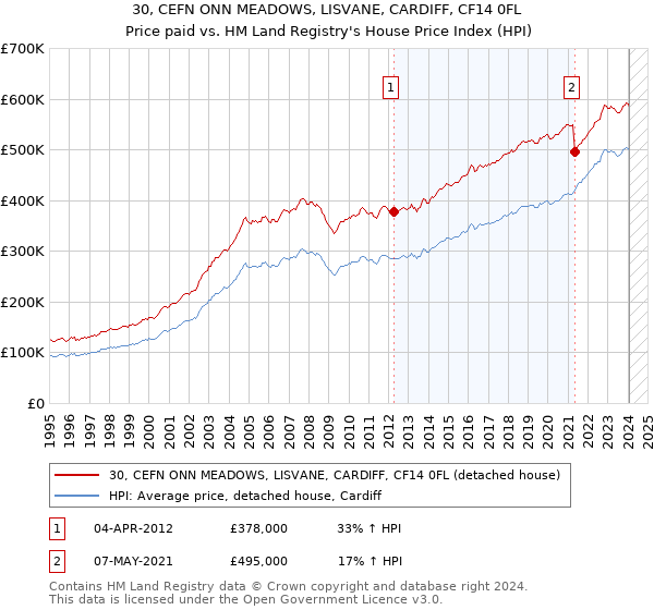 30, CEFN ONN MEADOWS, LISVANE, CARDIFF, CF14 0FL: Price paid vs HM Land Registry's House Price Index
