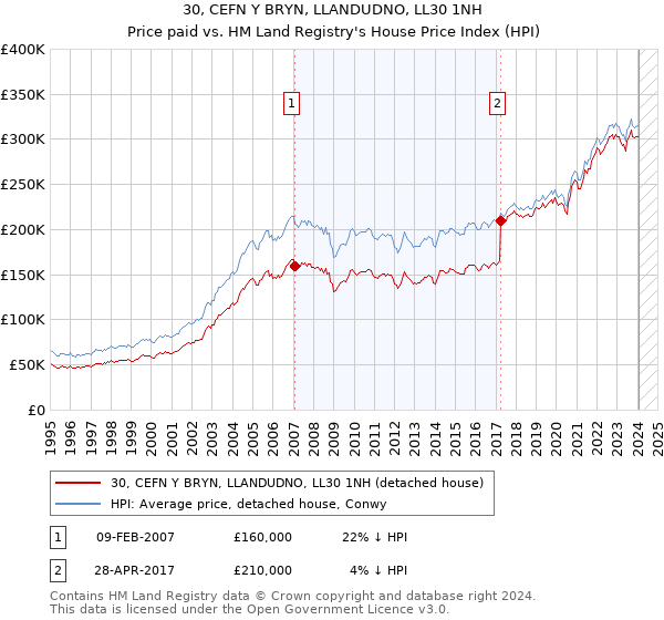 30, CEFN Y BRYN, LLANDUDNO, LL30 1NH: Price paid vs HM Land Registry's House Price Index