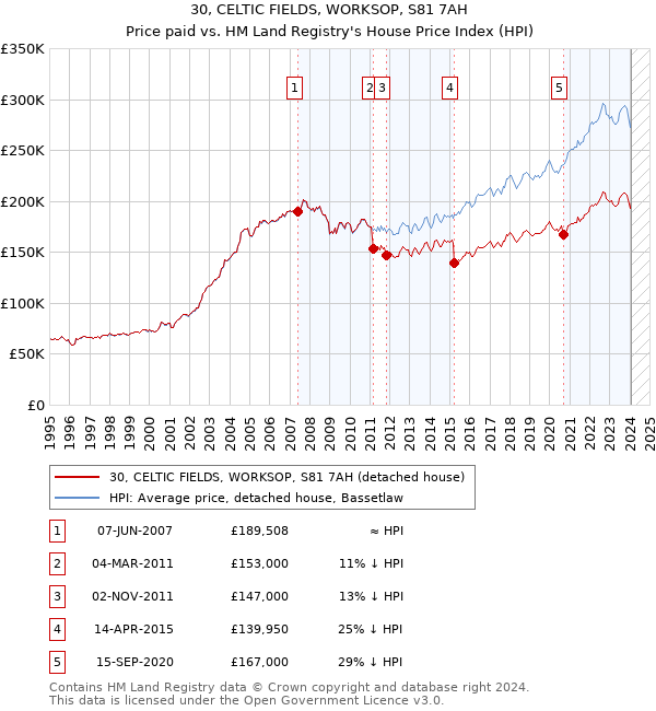 30, CELTIC FIELDS, WORKSOP, S81 7AH: Price paid vs HM Land Registry's House Price Index