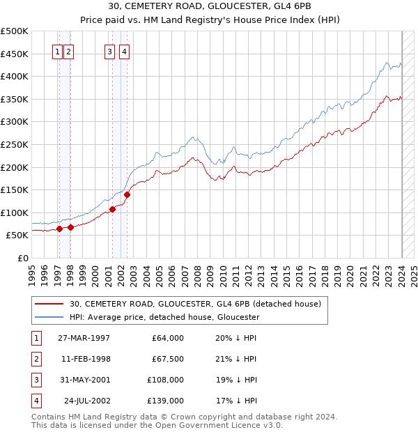 30, CEMETERY ROAD, GLOUCESTER, GL4 6PB: Price paid vs HM Land Registry's House Price Index