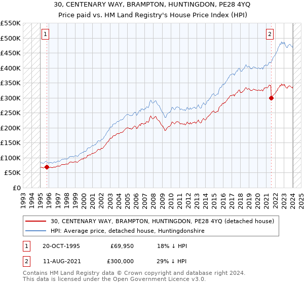 30, CENTENARY WAY, BRAMPTON, HUNTINGDON, PE28 4YQ: Price paid vs HM Land Registry's House Price Index