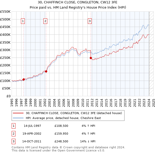 30, CHAFFINCH CLOSE, CONGLETON, CW12 3FE: Price paid vs HM Land Registry's House Price Index