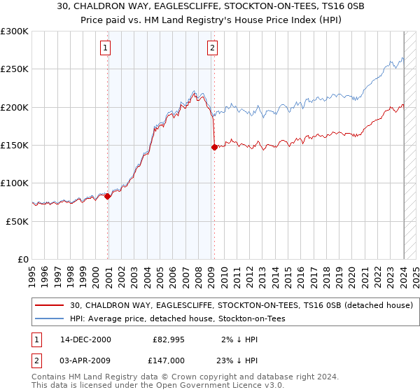 30, CHALDRON WAY, EAGLESCLIFFE, STOCKTON-ON-TEES, TS16 0SB: Price paid vs HM Land Registry's House Price Index