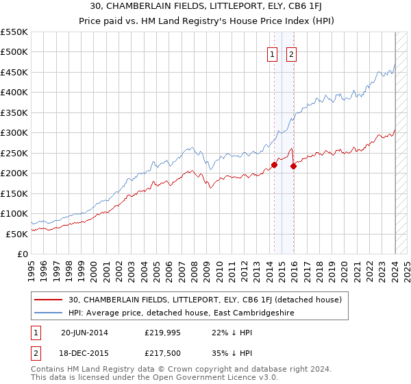 30, CHAMBERLAIN FIELDS, LITTLEPORT, ELY, CB6 1FJ: Price paid vs HM Land Registry's House Price Index