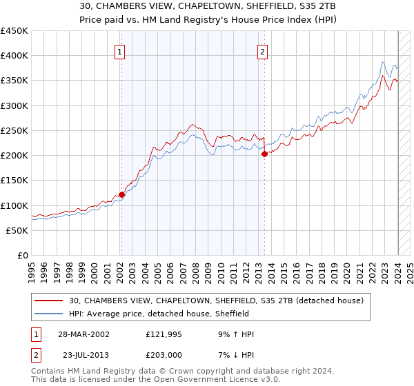 30, CHAMBERS VIEW, CHAPELTOWN, SHEFFIELD, S35 2TB: Price paid vs HM Land Registry's House Price Index