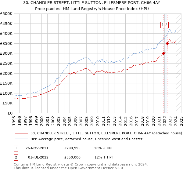 30, CHANDLER STREET, LITTLE SUTTON, ELLESMERE PORT, CH66 4AY: Price paid vs HM Land Registry's House Price Index