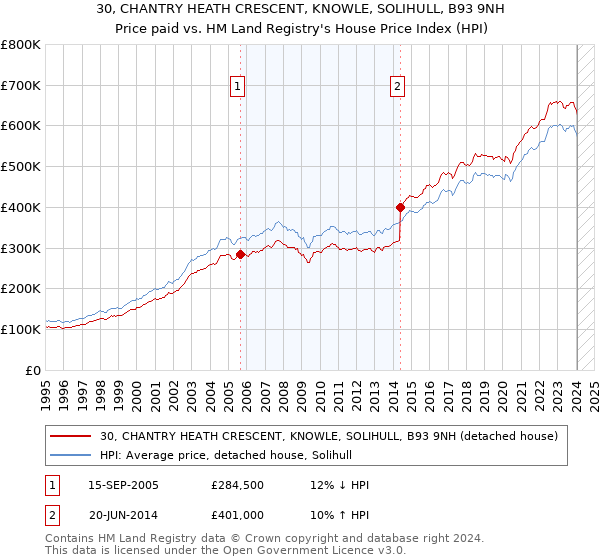 30, CHANTRY HEATH CRESCENT, KNOWLE, SOLIHULL, B93 9NH: Price paid vs HM Land Registry's House Price Index