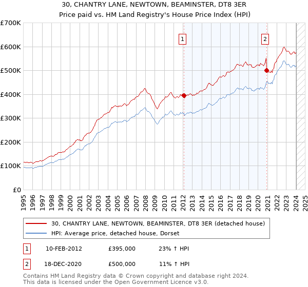 30, CHANTRY LANE, NEWTOWN, BEAMINSTER, DT8 3ER: Price paid vs HM Land Registry's House Price Index