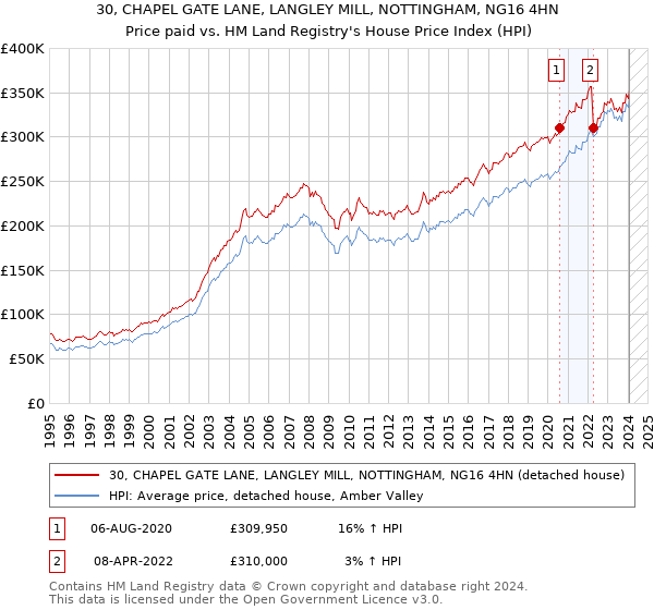 30, CHAPEL GATE LANE, LANGLEY MILL, NOTTINGHAM, NG16 4HN: Price paid vs HM Land Registry's House Price Index