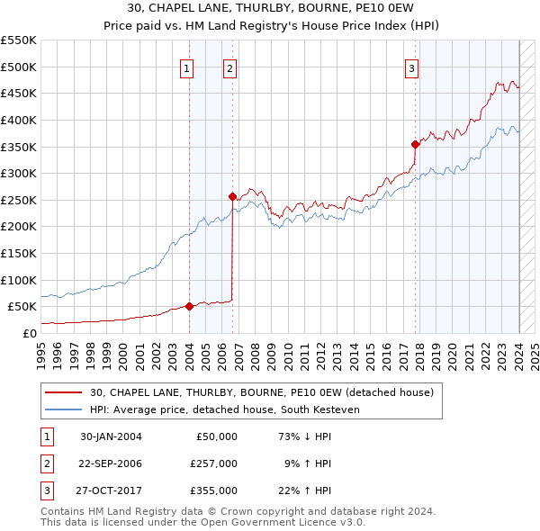 30, CHAPEL LANE, THURLBY, BOURNE, PE10 0EW: Price paid vs HM Land Registry's House Price Index