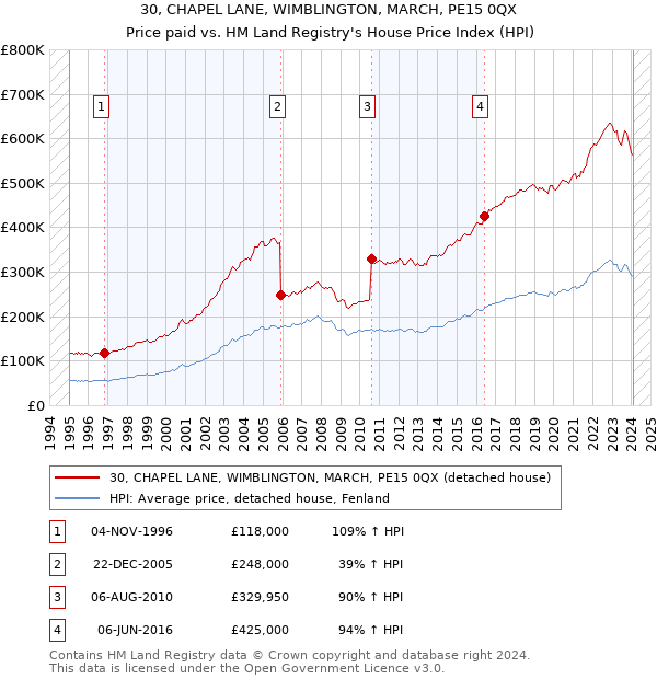 30, CHAPEL LANE, WIMBLINGTON, MARCH, PE15 0QX: Price paid vs HM Land Registry's House Price Index